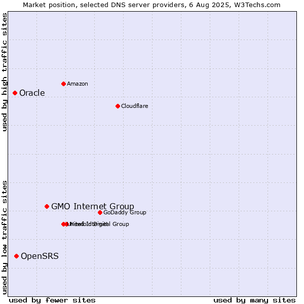 Market position of GMO Internet Group vs. OpenSRS vs. Oracle