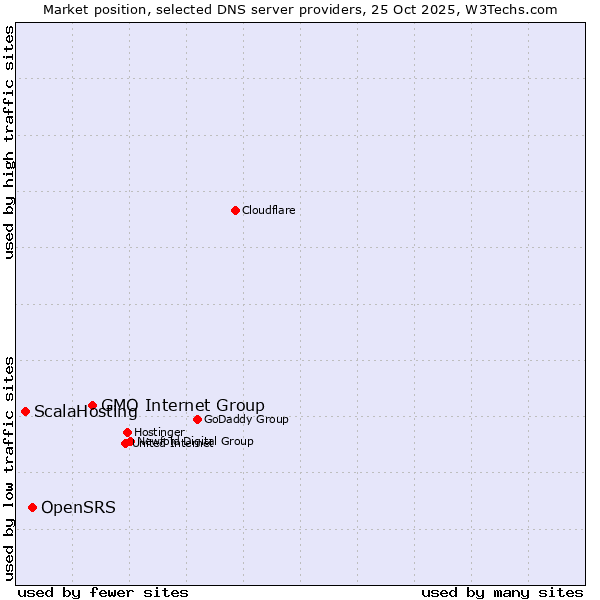 Market position of GMO Internet Group vs. OpenSRS vs. ScalaHosting