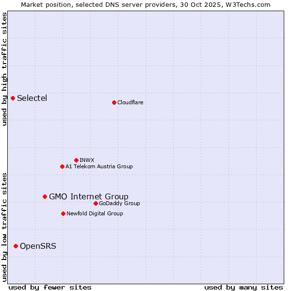 Market position of GMO Internet Group vs. OpenSRS vs. Selectel