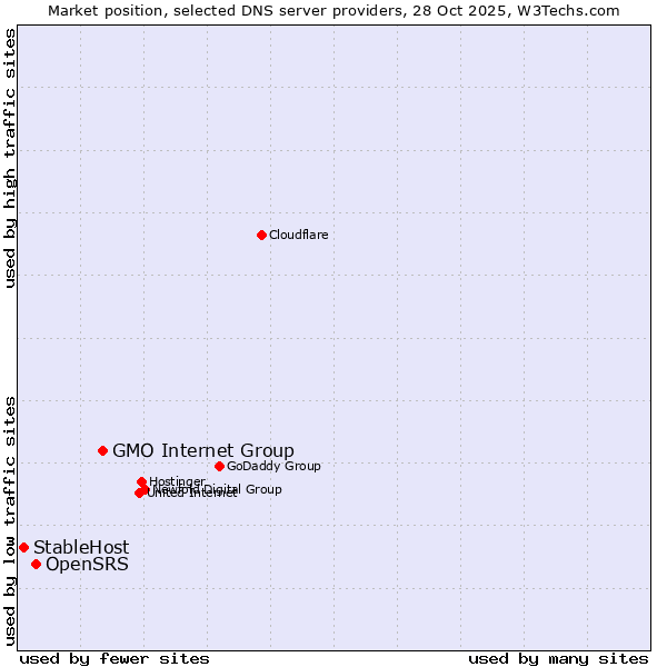 Market position of GMO Internet Group vs. OpenSRS vs. StableHost