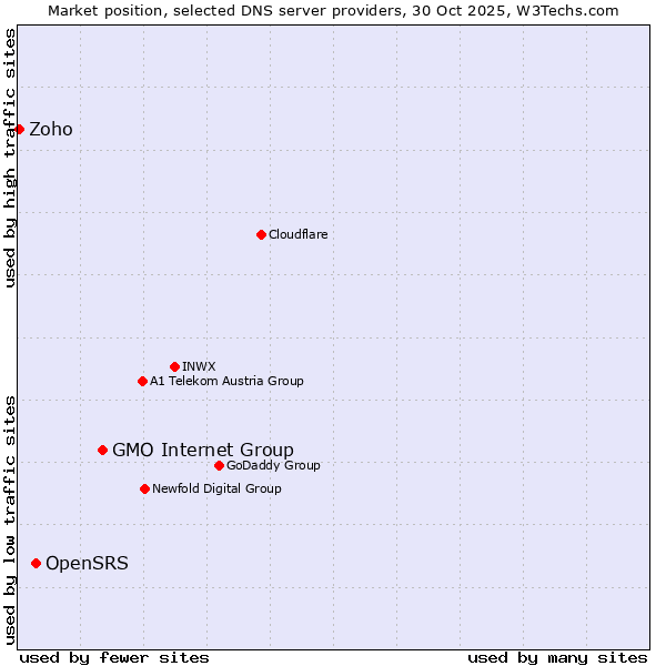 Market position of GMO Internet Group vs. OpenSRS vs. Zoho