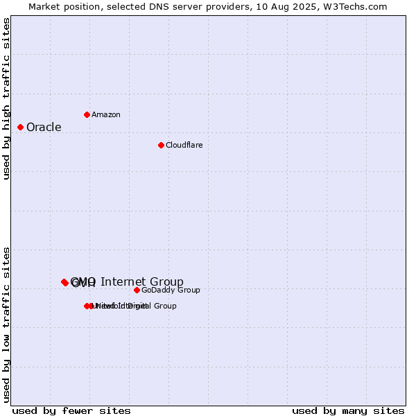 Market position of OVH vs. GMO Internet Group vs. Oracle