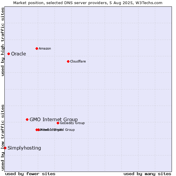 Market position of GMO Internet Group vs. Oracle vs. Simplyhosting