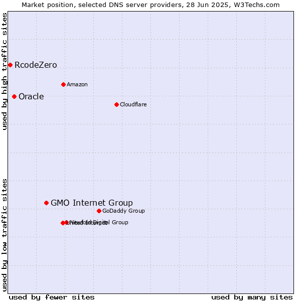 Market position of GMO Internet Group vs. Oracle vs. RcodeZero
