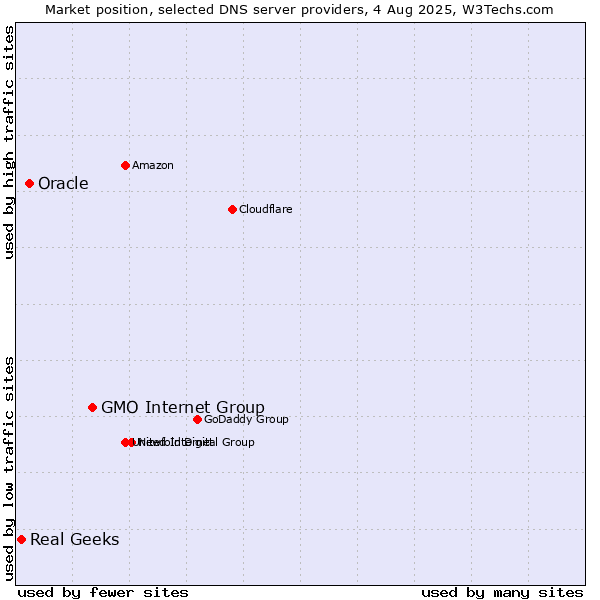 Market position of GMO Internet Group vs. Oracle vs. Real Geeks