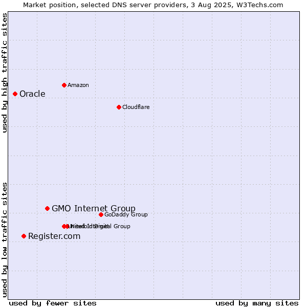Market position of GMO Internet Group vs. Register.com vs. Oracle
