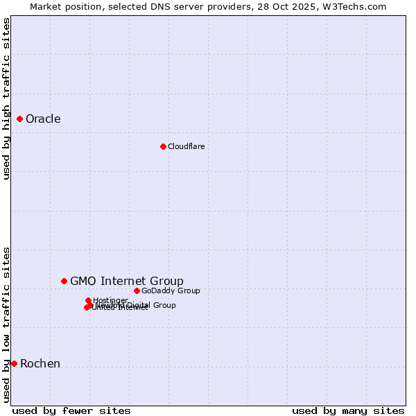 Market position of GMO Internet Group vs. Oracle vs. Rochen