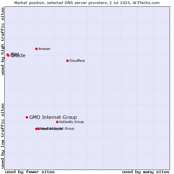 Market position of GMO Internet Group vs. Oracle vs. IBM