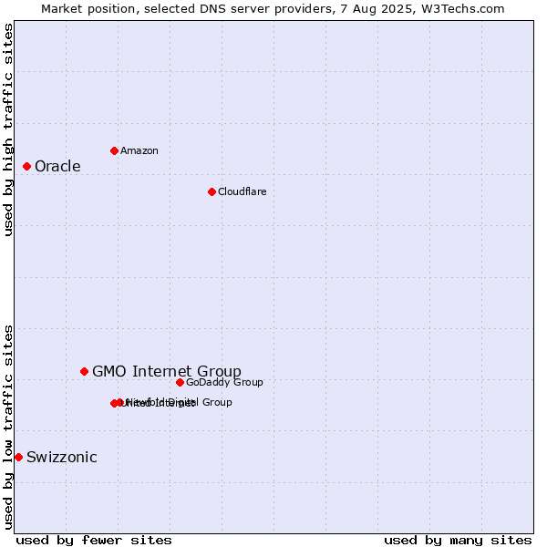 Market position of GMO Internet Group vs. Oracle vs. Swizzonic