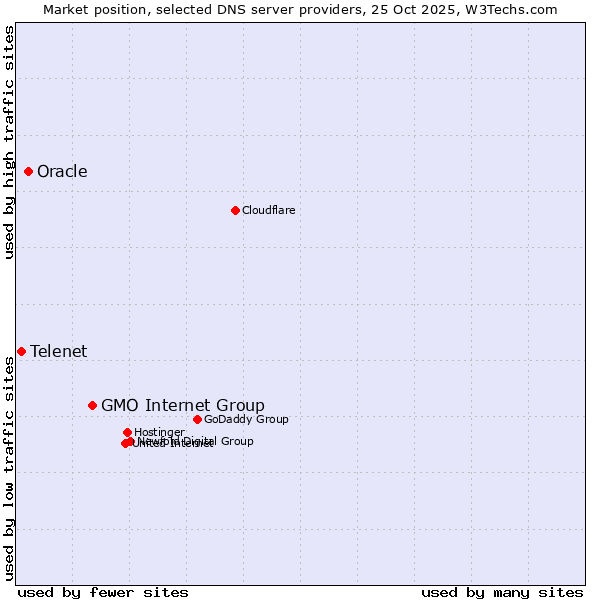 Market position of GMO Internet Group vs. Oracle vs. Telenet