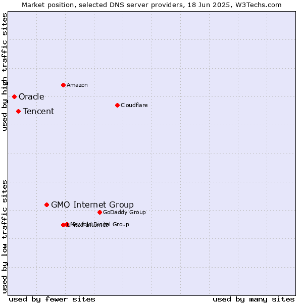 Market position of GMO Internet Group vs. Tencent vs. Oracle