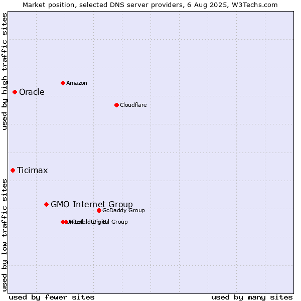 Market position of GMO Internet Group vs. Oracle vs. Ticimax
