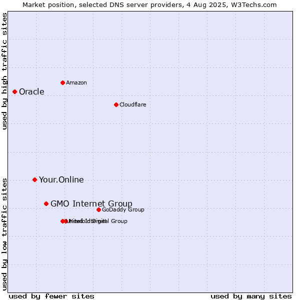 Market position of GMO Internet Group vs. Your.Online vs. Oracle