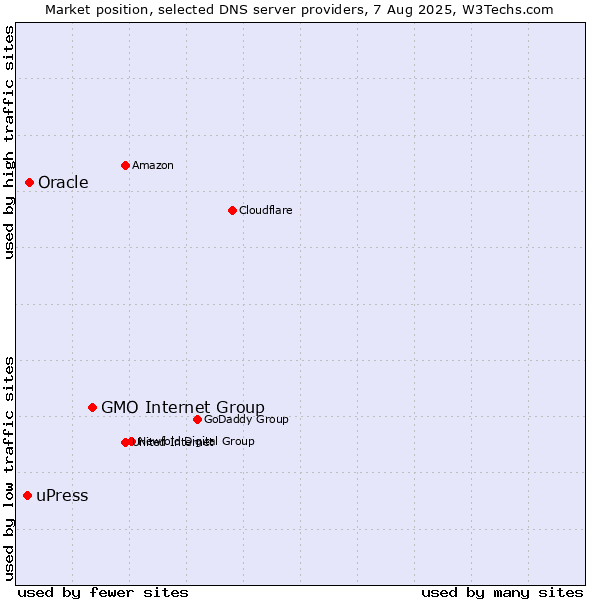 Market position of GMO Internet Group vs. Oracle vs. uPress