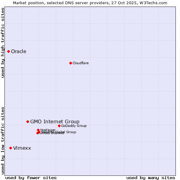 Market position of GMO Internet Group vs. Vimexx vs. Oracle
