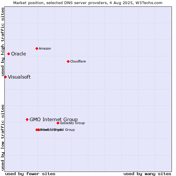Market position of GMO Internet Group vs. Oracle vs. Visualsoft