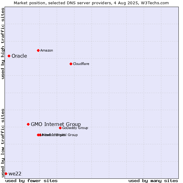 Market position of GMO Internet Group vs. Oracle vs. we22