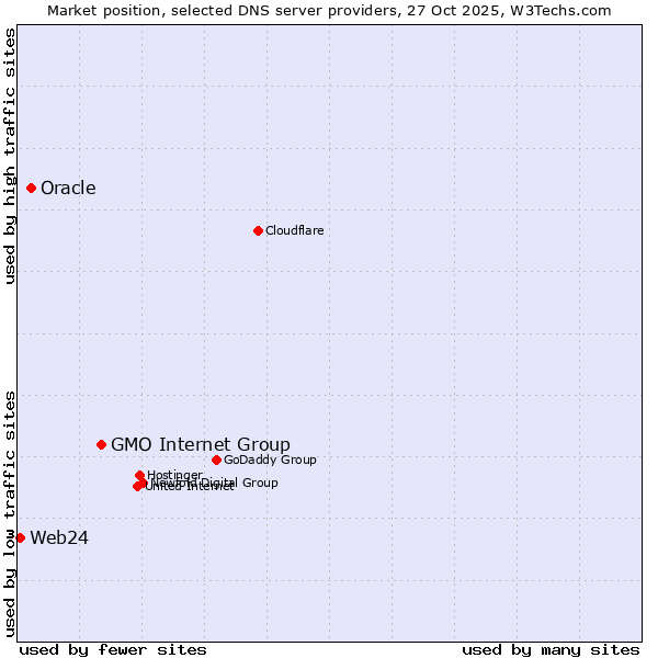 Market position of GMO Internet Group vs. Oracle vs. Web24