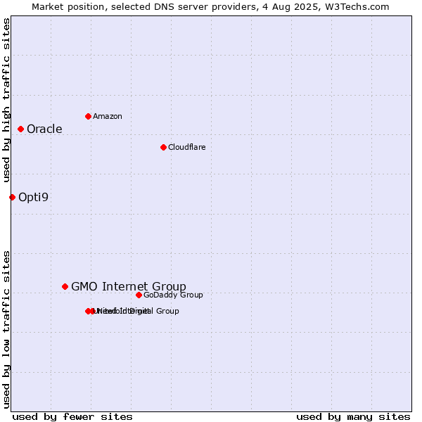 Market position of GMO Internet Group vs. Oracle vs. Opti9