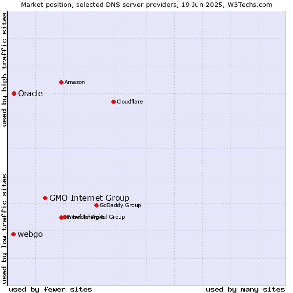 Market position of GMO Internet Group vs. Oracle vs. webgo