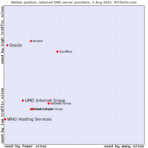 Market position of GMO Internet Group vs. Oracle vs. WHG Hosting Services