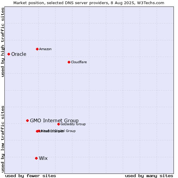 Market position of Wix vs. GMO Internet Group vs. Oracle