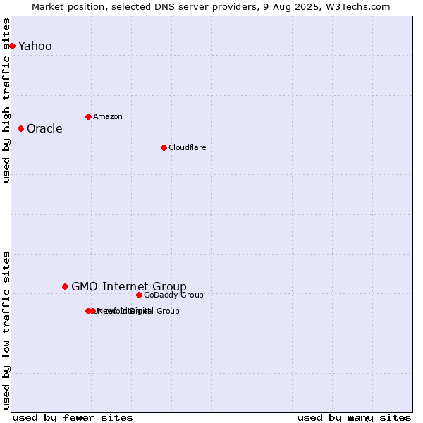 Market position of GMO Internet Group vs. Oracle vs. Yahoo