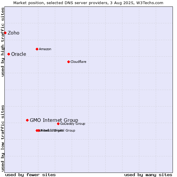 Market position of GMO Internet Group vs. Oracle vs. Zoho