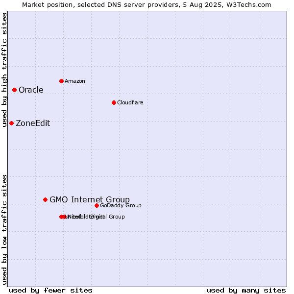Market position of GMO Internet Group vs. Oracle vs. ZoneEdit