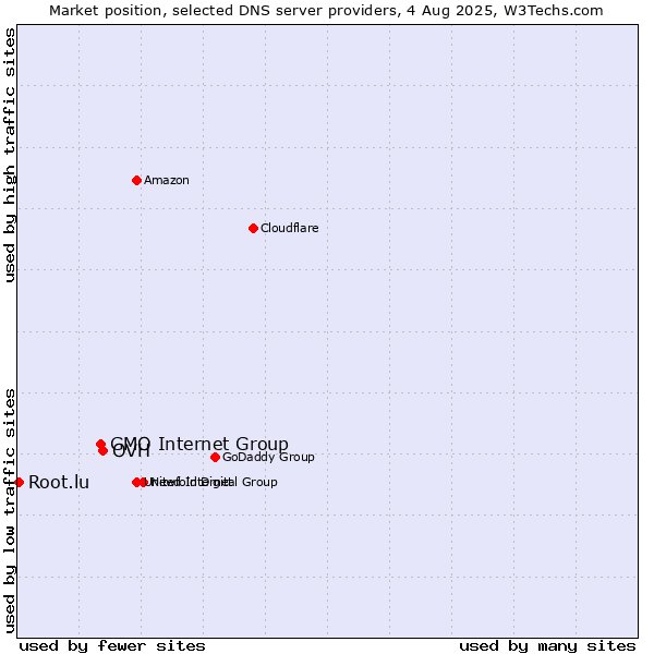 Market position of OVH vs. GMO Internet Group vs. Root.lu