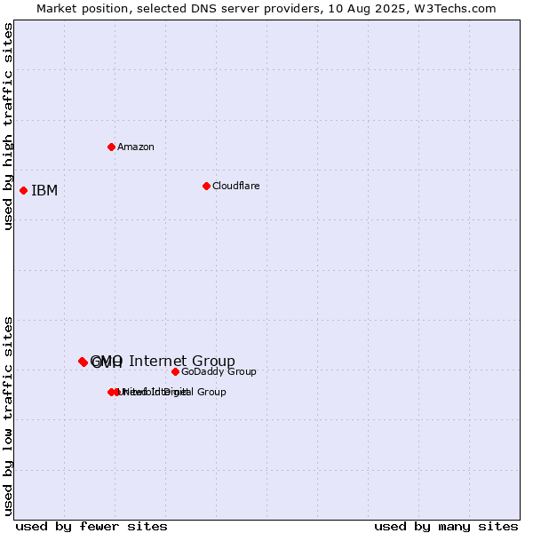 Market position of OVH vs. GMO Internet Group vs. IBM