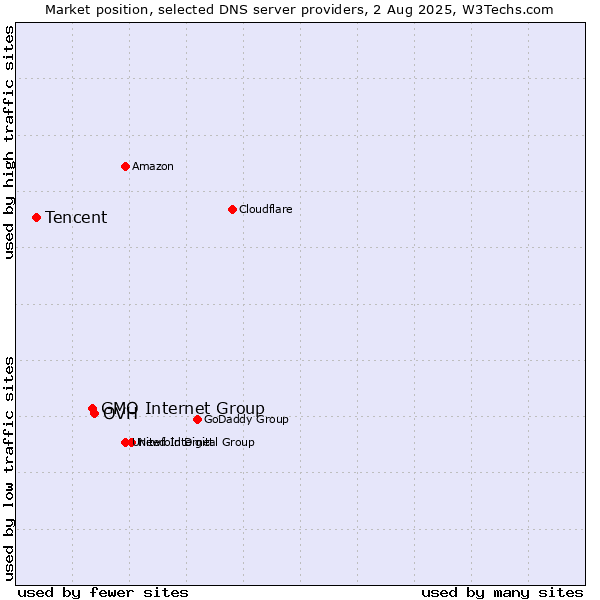 Market position of OVH vs. GMO Internet Group vs. Tencent