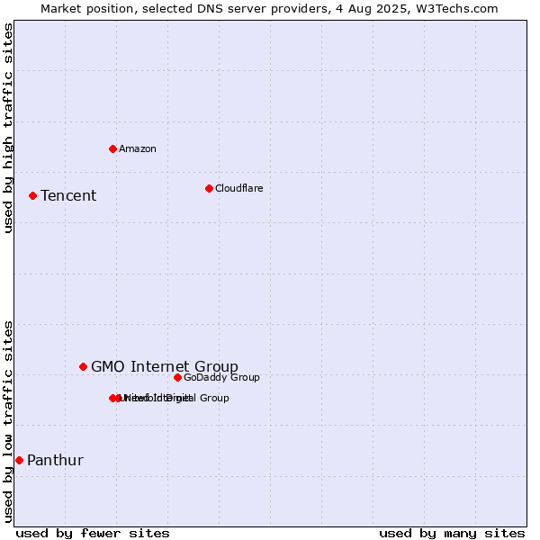 Market position of GMO Internet Group vs. Tencent vs. Panthur