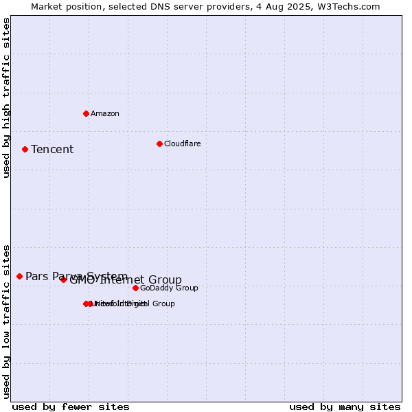 Market position of GMO Internet Group vs. Tencent vs. Pars Parva System