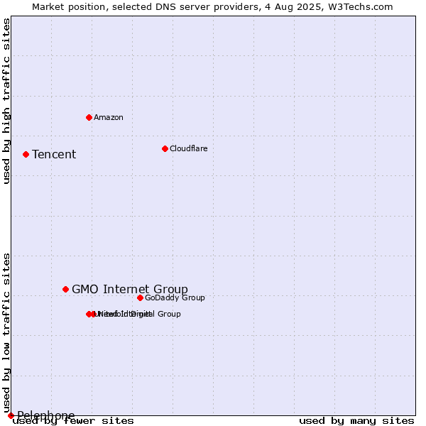 Market position of GMO Internet Group vs. Tencent vs. Pelephone