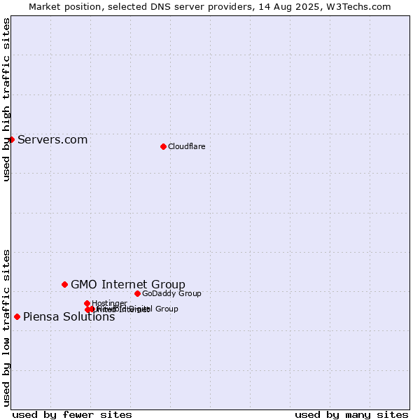 Market position of GMO Internet Group vs. Piensa Solutions vs. Servers.com