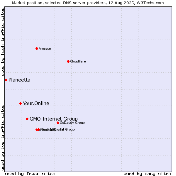 Market position of GMO Internet Group vs. Your.Online vs. Planeetta