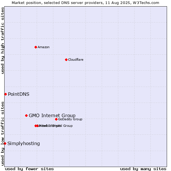 Market position of GMO Internet Group vs. PointDNS vs. Simplyhosting