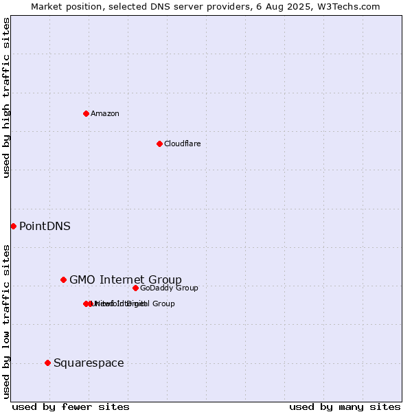 Market position of GMO Internet Group vs. Squarespace vs. PointDNS