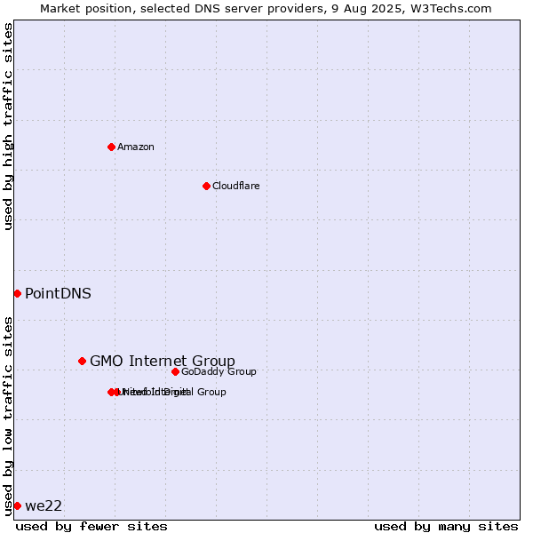 Market position of GMO Internet Group vs. PointDNS vs. we22