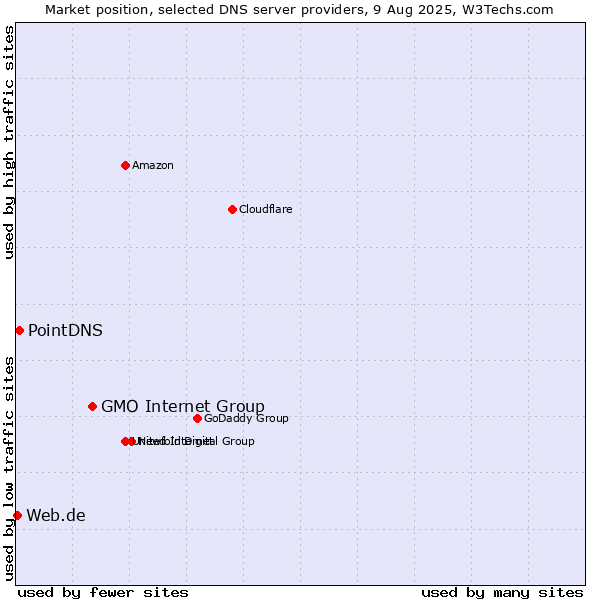 Market position of GMO Internet Group vs. PointDNS vs. Web.de