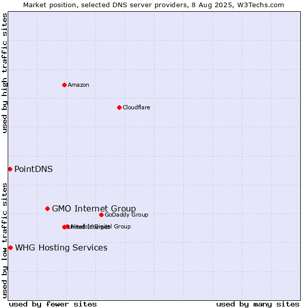 Market position of GMO Internet Group vs. PointDNS vs. WHG Hosting Services