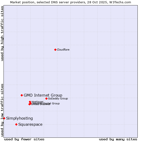 Market position of GMO Internet Group vs. Squarespace vs. Simplyhosting