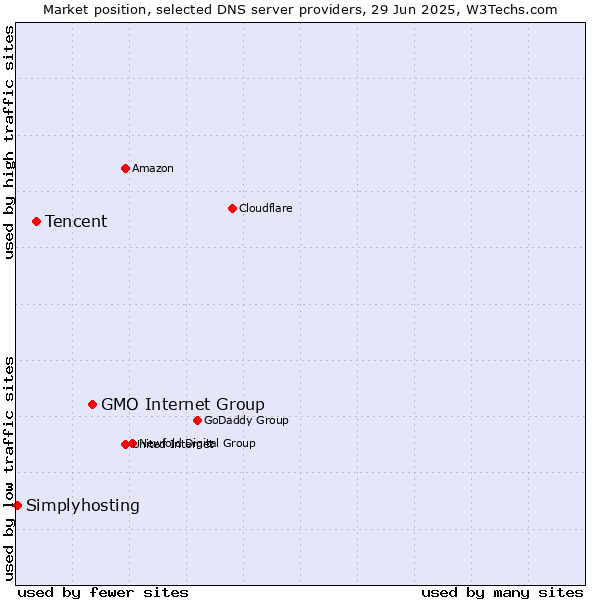 Market position of GMO Internet Group vs. Tencent vs. Simplyhosting