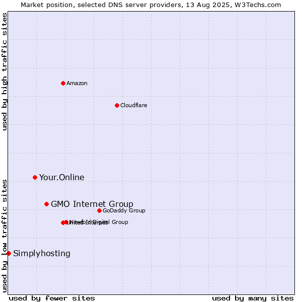 Market position of GMO Internet Group vs. Your.Online vs. Simplyhosting