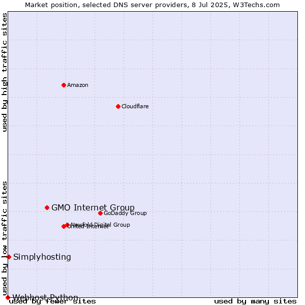 Market position of GMO Internet Group vs. Simplyhosting vs. Webhost Python
