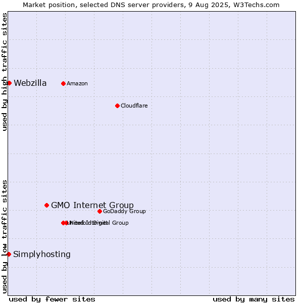 Market position of GMO Internet Group vs. Webzilla vs. Simplyhosting