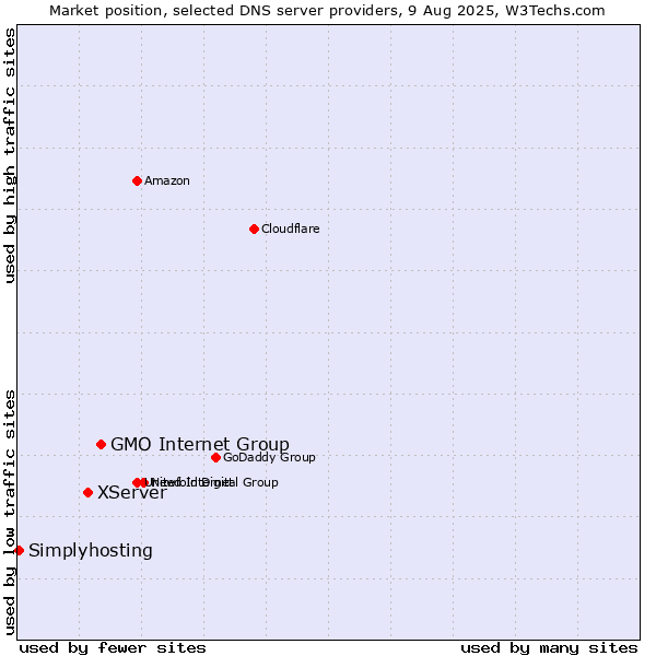 Market position of GMO Internet Group vs. XServer vs. Simplyhosting