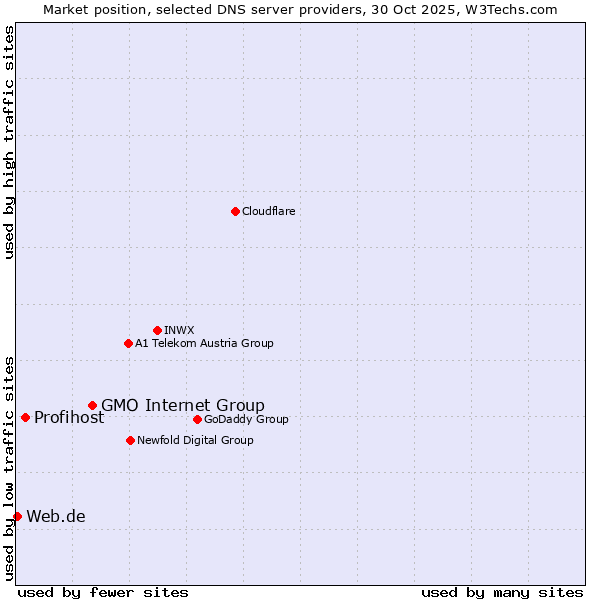 Market position of GMO Internet Group vs. Profihost vs. Web.de