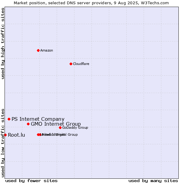 Market position of GMO Internet Group vs. PS Internet Company vs. Root.lu